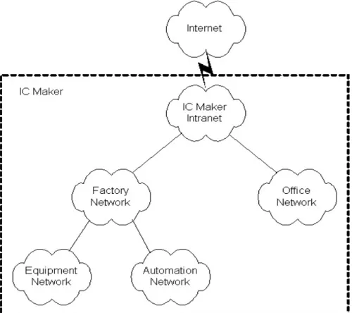 Figure 1  Typical IC Maker Network Environment 