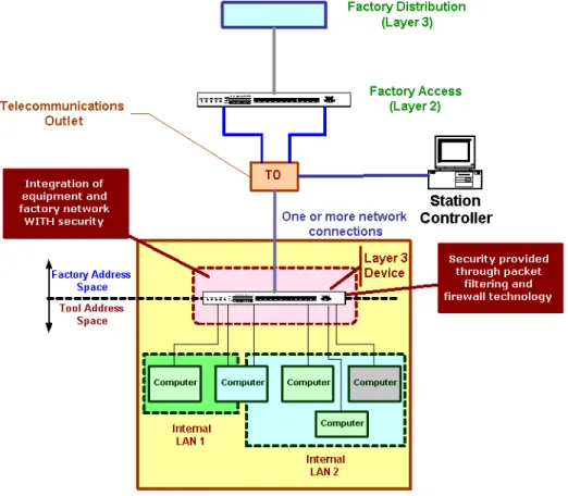 Figure 2  Equipment Internal Network with a TCP/IP Layer 3 Device 