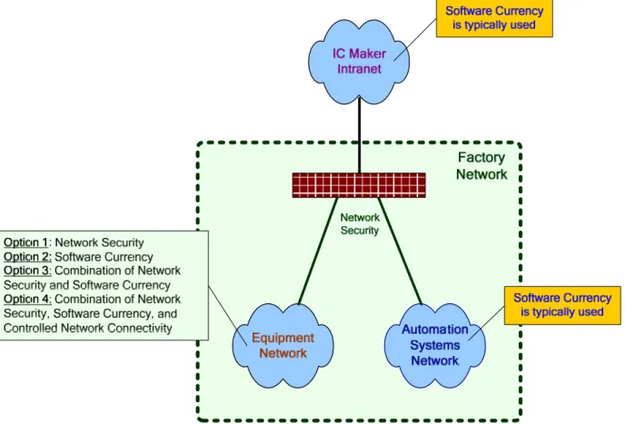 Figure 3  Factory Security Approach 