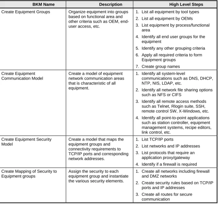 Table 1  Network Security Best Known Methods 