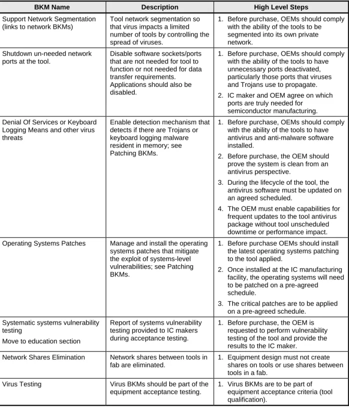 Table 3  Virus Management Best Known Methods 