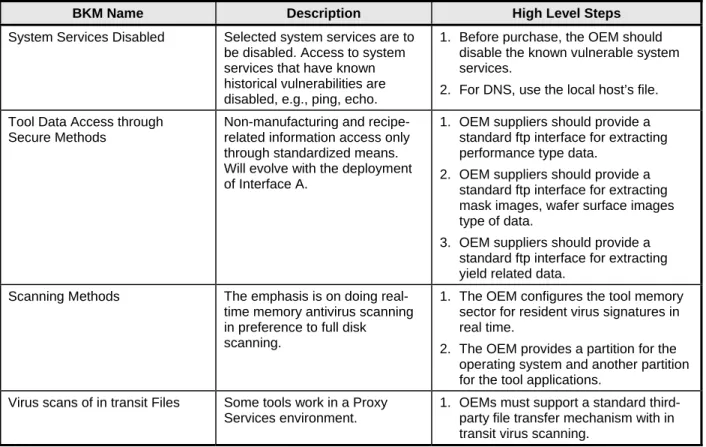 Table 4  Patch Management Best Known Methods 