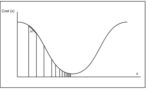 Figure 2.1: Gradient descent uses the derivative of the cost function to find the direction to move along the ravine