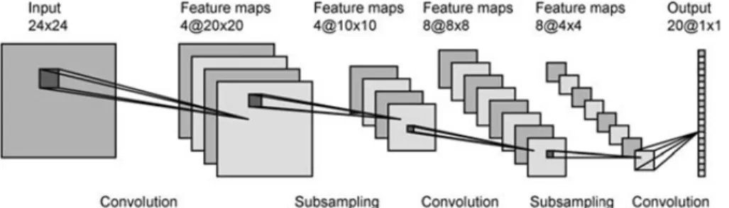 Figure 2.2: Architecture of a typical simple Convolutional Neural Network. The network contains 2 convolution layers, 2 sub-sampling layers, and 2 fully connected layers