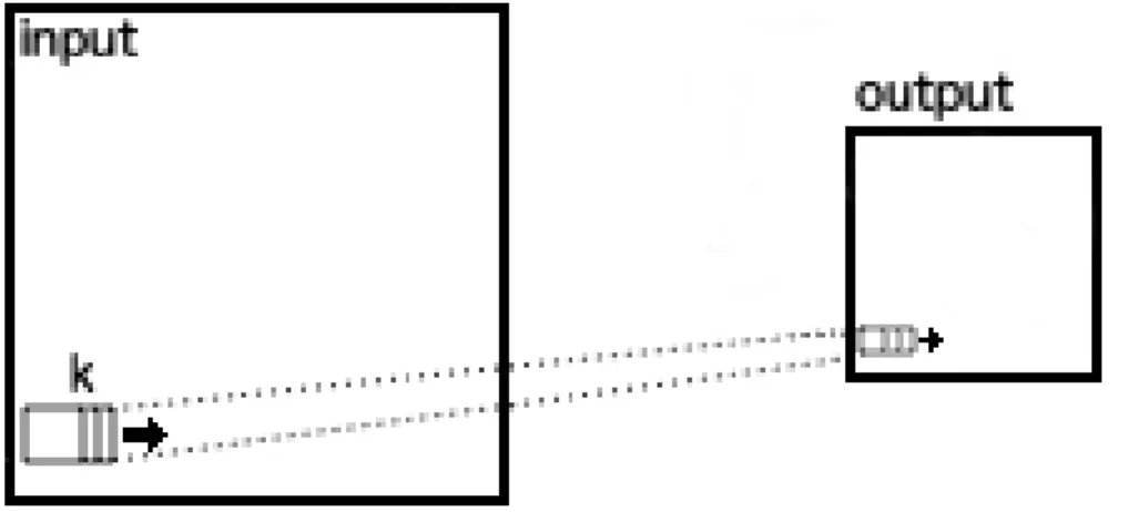 Figure 2.3: Convolution performed in the spatial domain. k represents the kernel. As k propagates through the input inner products are calculated