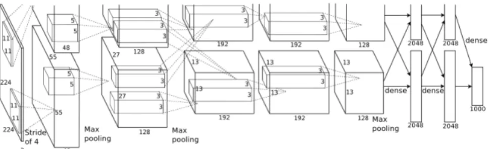 Figure 2.5: Design of the Convolutional Neural Network AlexNet. This network has 5 convolutional layers, 3 sub-sampling layers, and 2 fully connected layers
