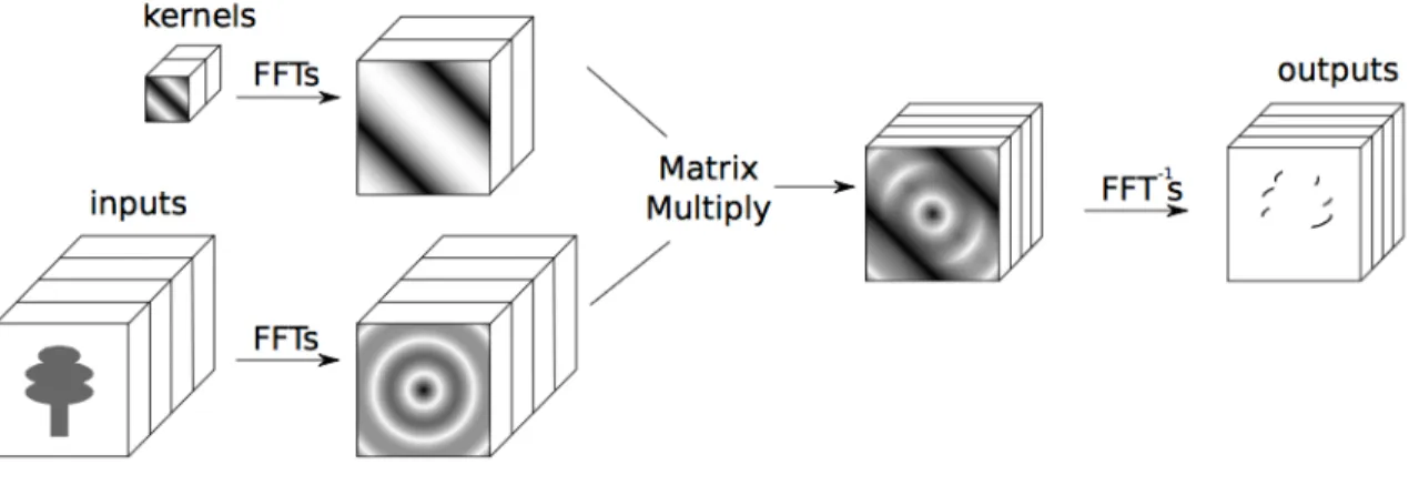 Figure 2.6: Fast Fourier Transform Implementation from Mathieu [18]. Each convolu- convolu-tional layer must complete all illustrated calculations for each propagation in the forward direction