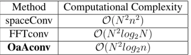 Table 2.3: Fast Fourier Transform Results from Mathieu 2013. Two neural network dis- dis-tributions, Torch7 and CudaConv, are compared to the FFT convolution method
