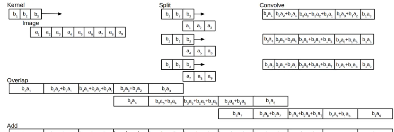 Figure 2.7: 1-D Overlap-and-Add convolutions. The kernel is convolved with the image.