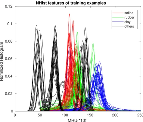Figure 4: The normalised histogram features of different materials.