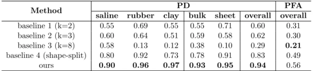 Table 1: Segmentation performance of our algorithm and baselines.