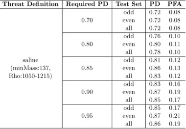 Table 4: Results of the adaptation to varying probability of detection requirements.
