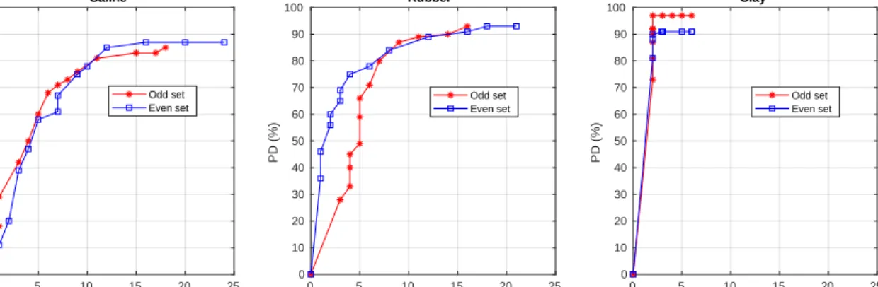Figure 7: Probability of detection and probability of false alarm achieved by our approach for three different materials.