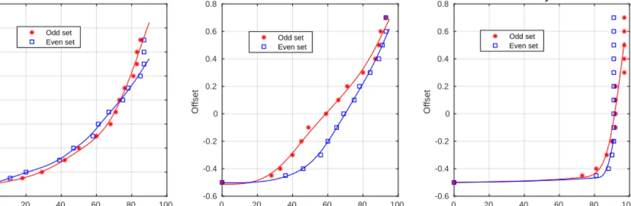 Figure 8: The relations between offset and probability of detection for three different materials.