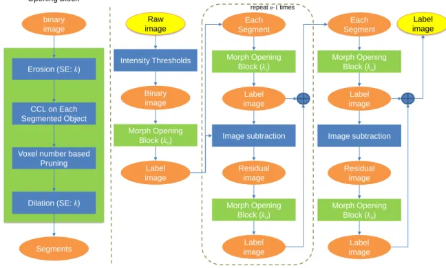 Figure 3: The proposed shape-based split using multi-scale morphological opening operations.