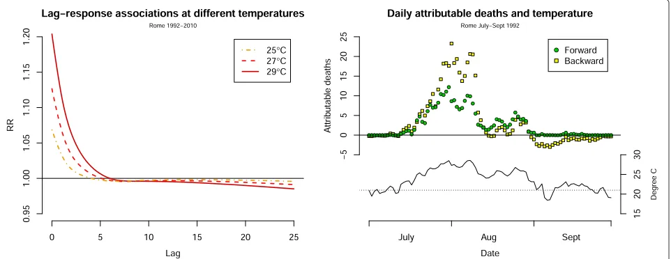 Figure 3 Lag structure and harvesting paradox.Rome 1992–2010. Right panel: daily number of deaths attributable to heat, computed forward (green circles) and backward (yellow squares), and Left panel: lag-response associations between various temperatures a