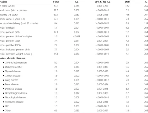 Table 1 Estimates of prevalence (P), intracluster correlation coefficients (ICC), their respective 95% CI, design effect(Deff), and mean cluster size (na) for categorical maternal characteristics