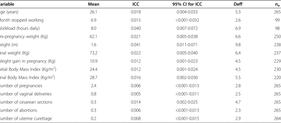 Table 3 Estimates of prevalence (P), intracluster correlation coefficients (ICC), their respective 95% CI, design effect(Deff), and mean cluster size (na) for maternal socio-demographic characteristics