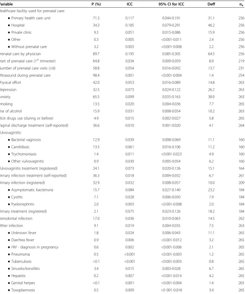 Table 4 Estimates of prevalence (P), intracluster correlation coefficients (ICC), their respective 95% CI, design effect(Deff), and mean cluster size (na) for categorical variables of process during pregnancy