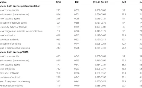 Table 8 Estimates of mean, intracluster correlation coefficients (ICC), their respective 95% CI, design effect (Deff), andmean cluster size (na) for numeric newborn outcome variables