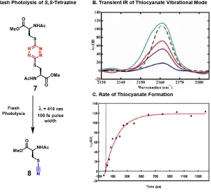 Figure 1.3. Photochemical Evaluation of the S,S-Tetrazine Phototrigger 
