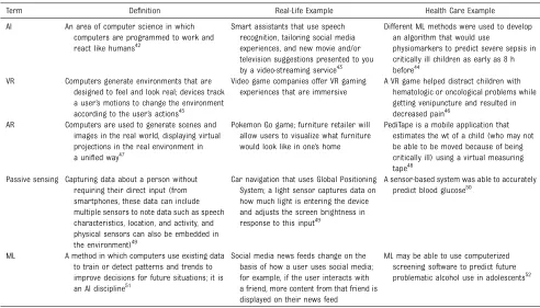 TABLE 1 Deﬁnition of New Technologies Being Used for Health