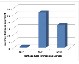 Table 1: In vitro antioxidant activity of Nothapodytes nimmoniana extracts 