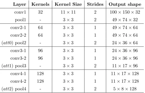 Table 4: Antony et al. extended base architecture for classification and regression Layer Kernels Kernel Size Strides Output shape