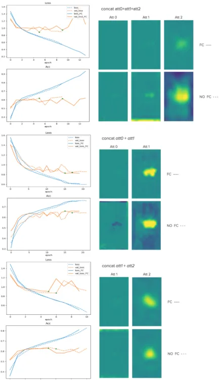 Figure 4: Learning curves and visualization for early fusion experiment in VGG-16.