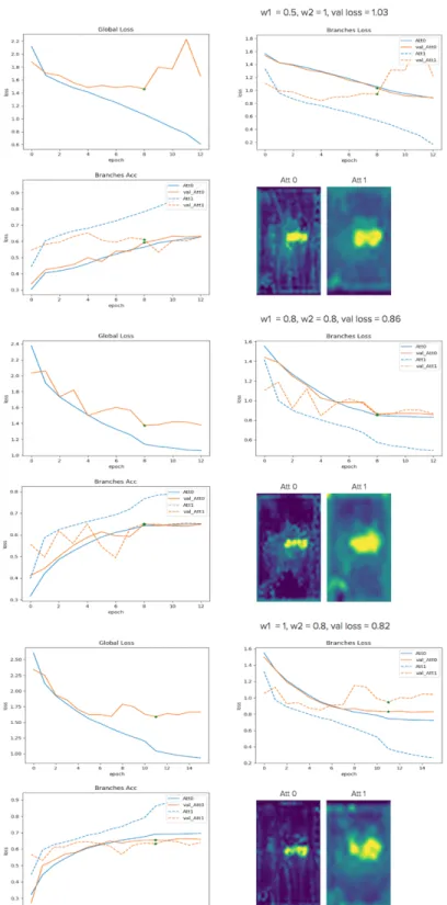 Figure 5: Learning curves and visualization for multi-loss experiment in VGG-16.