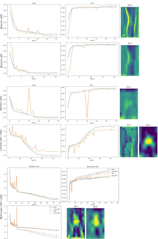 Figure 6: Learning curves and visualization for Antony et al. pipeline for classification.