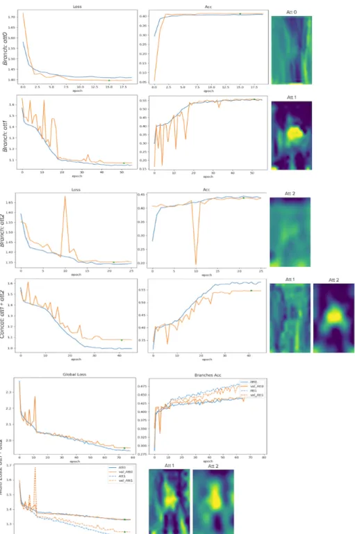 Figure 7: Learning curves and visualization for Antony et al. pipeline for jointly classification and regression.