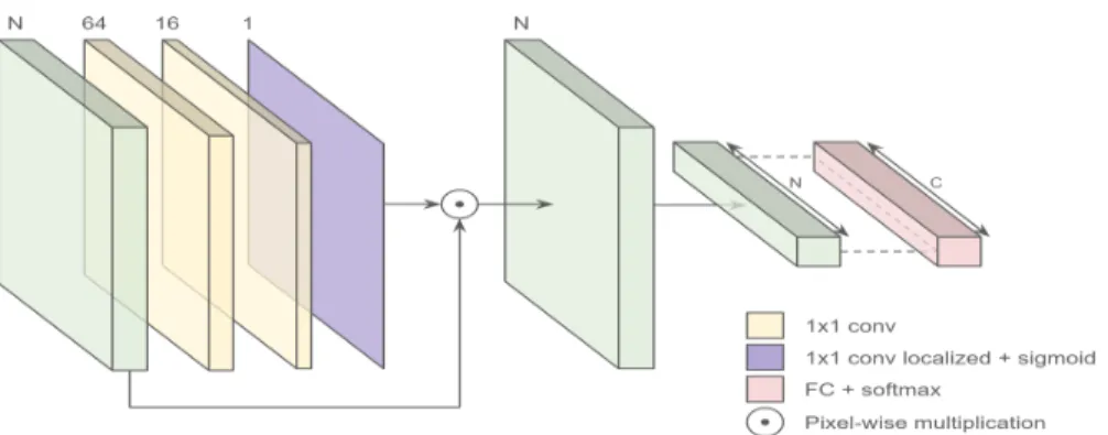 Figure 1: Attention module scheme.