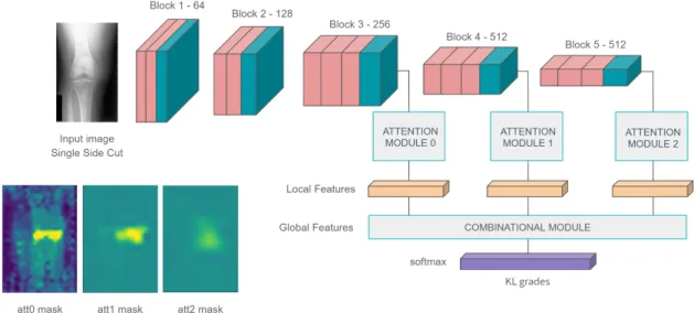 Figure 2: Sample architecture integrating the attention modules in the VGG-16 pipeline.
