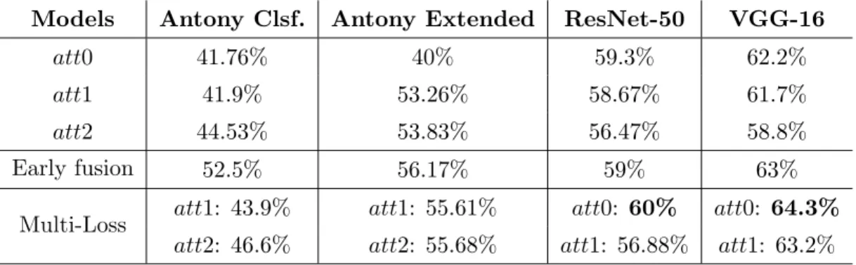 Table 1: Evaluation overview for different CNN pipelines.