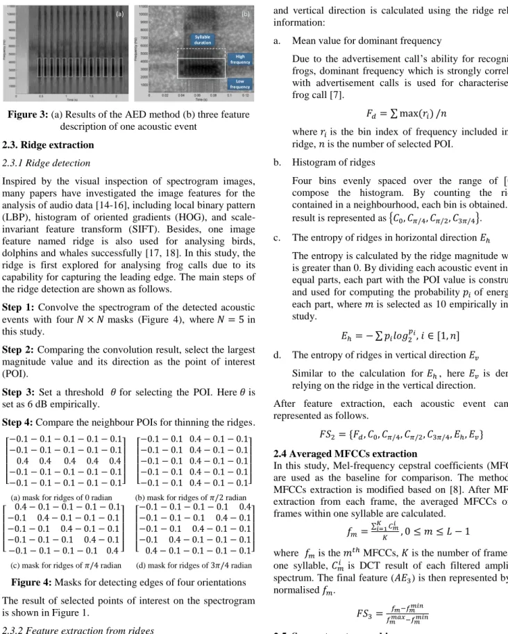 Figure 4: Masks for detecting edges of four orientations   The  result  of  selected  points  of  interest  on  the  spectrogram  is shown in Figure 1