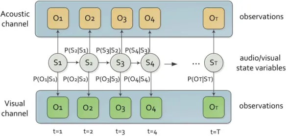 Figure 2.3: A two-stream hidden Markov model encoded as a dynamic Bayesian network.