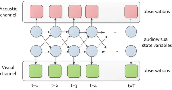 Figure 2.4: Audio-visual fusion using CHMM.