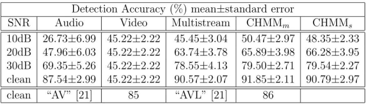 Table 2.1: Classification accuracy with different audio SNR. (Multistream: