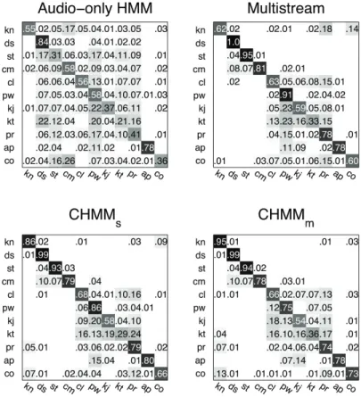 Figure 2.6: Confusion matrix for event classification (averaged over SNRs 10 dB, 20 dB, 30 dB) based on audio-only HMM, audio-visual multistream HMM, CHMM m and CHMM s .
