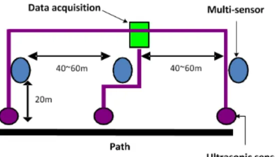 Figure 3.1: Sensor layout, where a multisensor multimodal system has acoustic, seismic, passive infra-red (PIR), radar, magnetic, and electric field sensors.