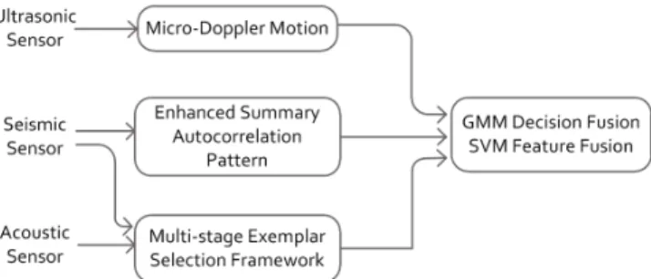 Figure 3.2: The overall flow: Feature extraction based on phenomenology, GMM and SVM classifiers, and decision and feature fusion.