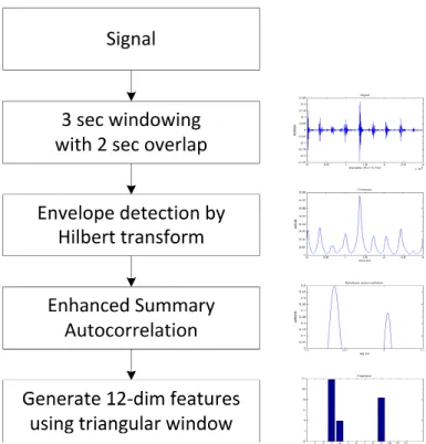 Figure 3.3: Seismic feature extraction algorithm.