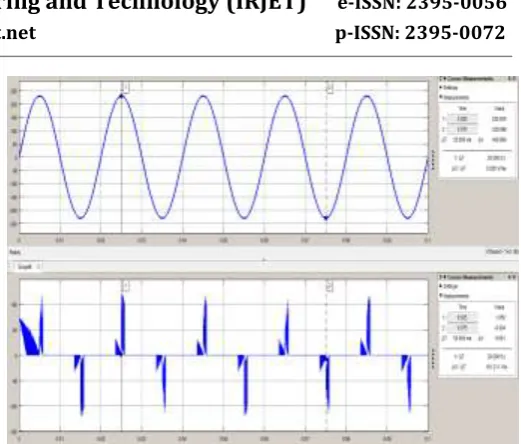 Fig.3.2 Input voltage and current waveforms of AC-DC rectifier without boost rectifier 