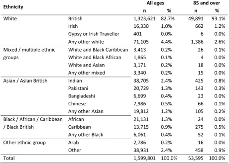 Table 16. Ethnicity make-up of sample for all ages and those aged 85 and over.