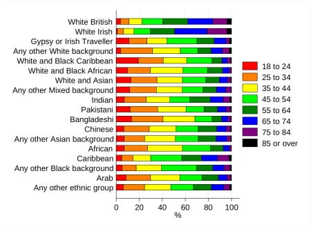 Figure 10. Age composition of responders according to self-reported ethnicity