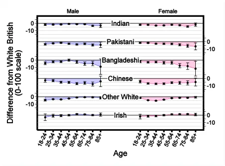 Figure 11. Age and gender specific differences, with 95% confidence intervals, in reported 