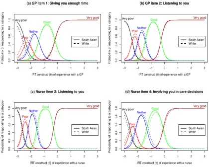 Figure 12. Full sample response curves for GP and nurse experience 