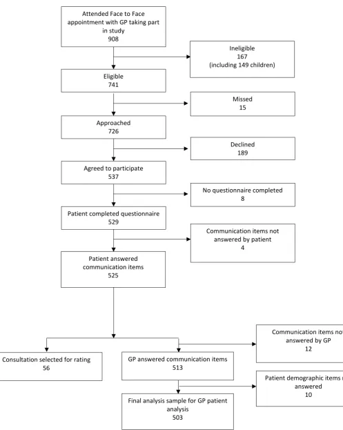 Figure 3. Flow chart illustrating the recruitment and participation of patients 