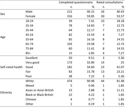 Table 2. Self-reported demographics for patients who completed a questionnaire and those 